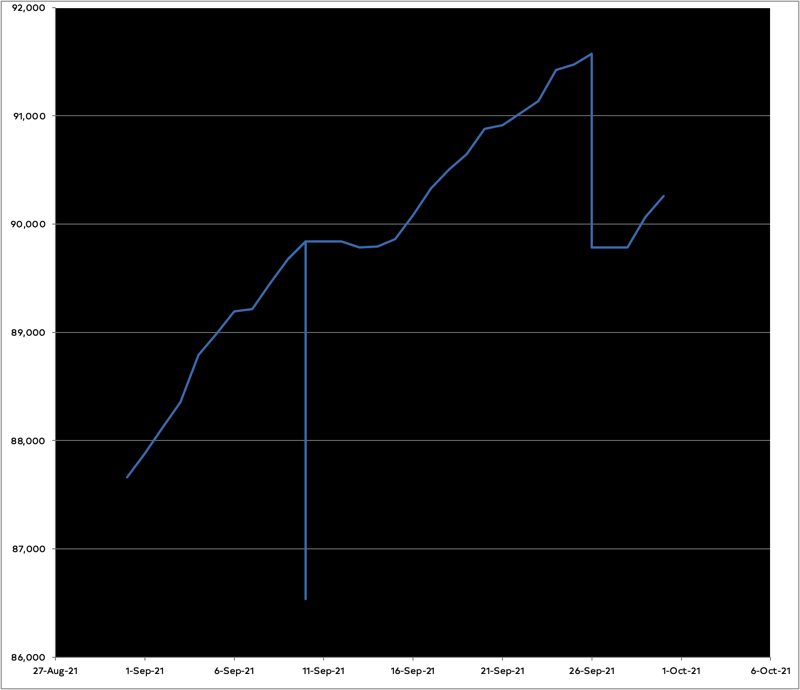 Graph of my progress on the novel in September