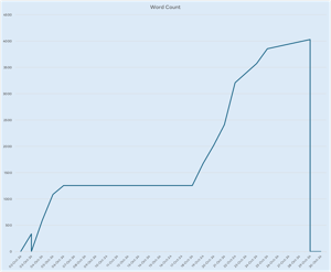 Graph showing the progress in the word count on the novel. There was an initial false start of about 300 words, then I started over, had a big flurry of progress on the remainder of the retreat, a long flat period but then picked up with the second retreat period culminating in a complete draft of the first chapter which I’m currently reading and prepping for the rewrite.