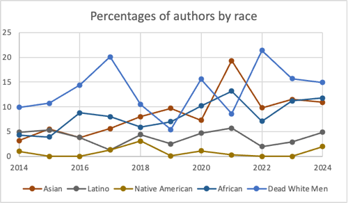 Percentage of authors by race. Dead white men is currently at the top, around 15% but down from the last couple years. Below that is African, moving up into 2nd place from third, just beating out Asian. Latino is up to about 5% and native American is up to 2%.