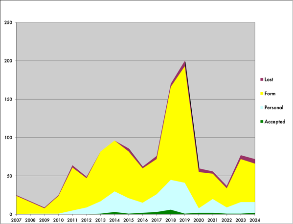 2024 in rejections (and acceptances)