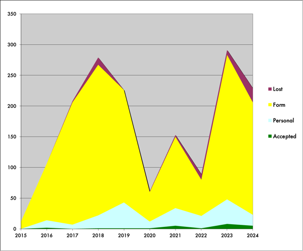 Poetry response graph, the total number is down a fair amount from last year with both acceptances and tiered responses represenmting smaller chunks of the pie while lost/no response is up a lot.