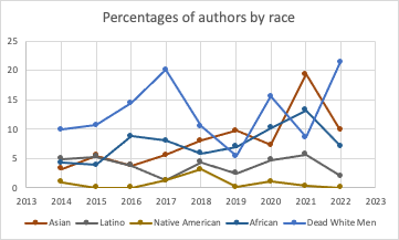 My favorite reads of 2022 (now with charts and graphs!)