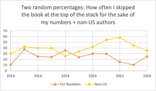 Last stats: How often I skipped the book at the top of the stack for the sake of trying to keep things diverse was up this year, meaning my inputs were pretty white and/or male, while non-US authors continued its decline over the alst couple of years to just under 40%