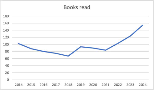 Chart of my reading showing a steady increase over the past three years