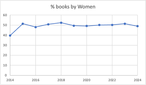 The percentage of my reading by women, hanging around 50% mostly but slipping a bit under thjat line this year