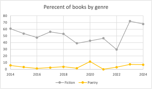 Percentage of books by genre with fiction slipping a bit from 72% to 67.7% while poetry declined from 7.4% to 6.9%