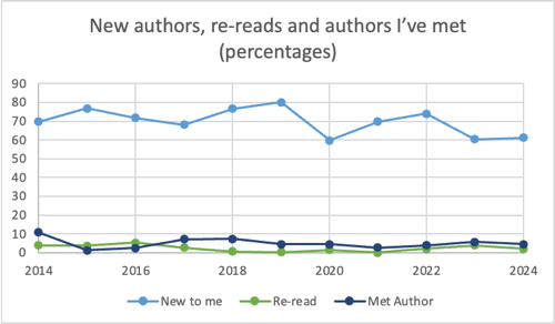 Graph of new author, re-reads and authors I’ve met. new authors is hanging out around 50% the past couple years, declining from most of the past. Re-reads and met author numbers are both low-ish around 5%.