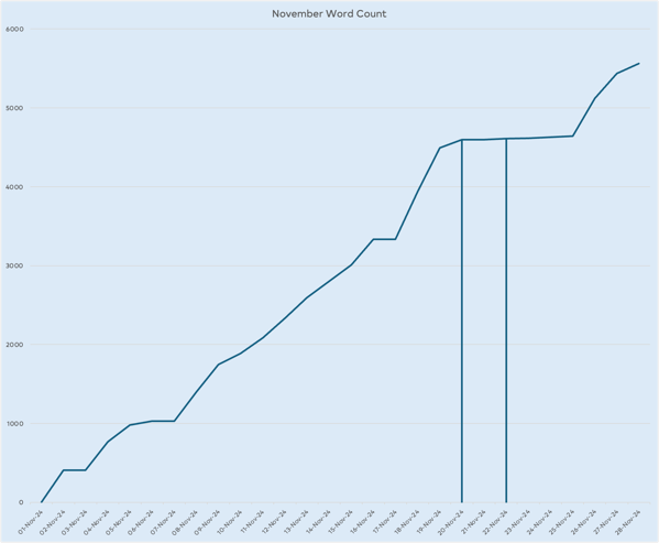 Chart showing steady progress on the rewrite of the first chapter. A vertical line marks the completion, then a relatively flat line while I did revisions on the rewrite. Another vertical line marks the point where I finished that chapter, then the line is flatish for a bit and then starts to take off when I start digging into writing chapter two.