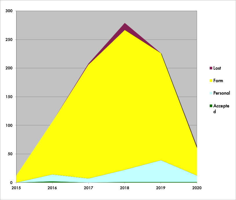 2020 in rejections (and acceptances)