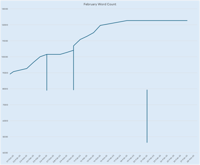 Graph showing my progress on the novel, finishing the rewrite and revision of chapter three and getting a good start on chapter four then stalling out and then starting work on post-workshop revisions for chapter two.